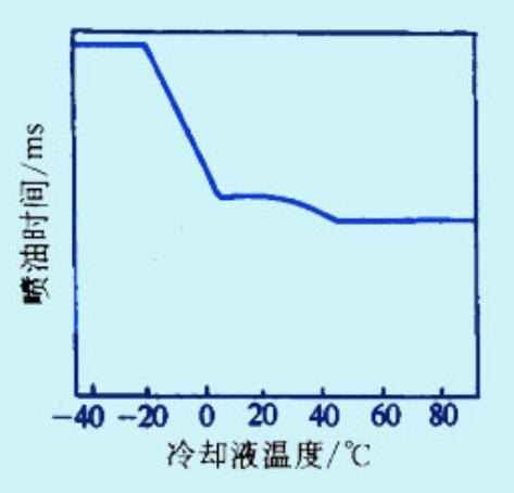 发动机喷油量的控制